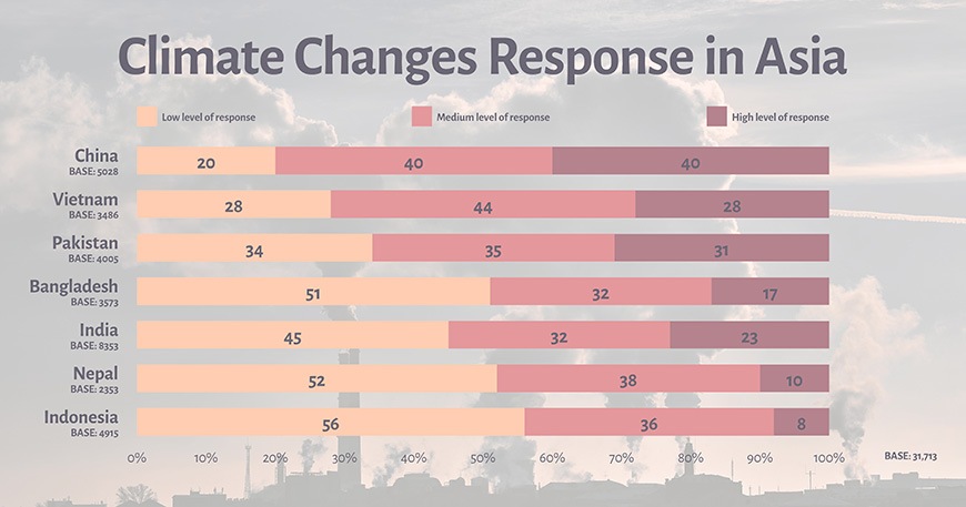 Climate Change Response in Asia Infographic