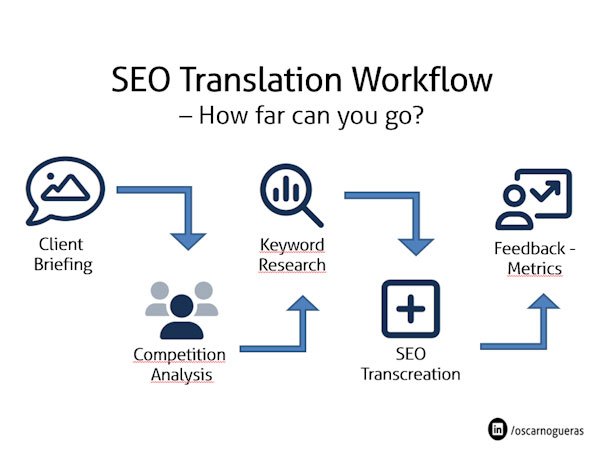 SEO translation workflow
