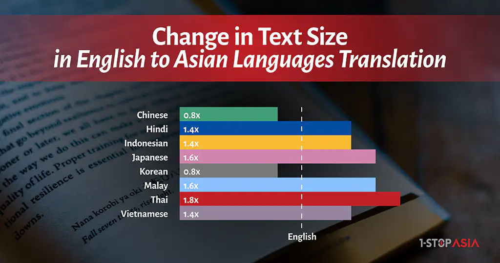 Changes in Text Size Translating from English
