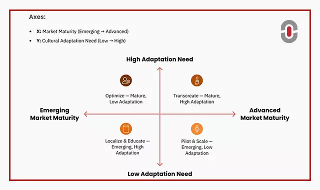 Localization foresight map showing market maturity vs adaptation need.