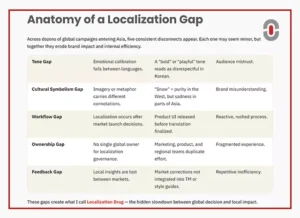 Table outlining tone, workflow, ownership, feedback, and symbolism gaps.