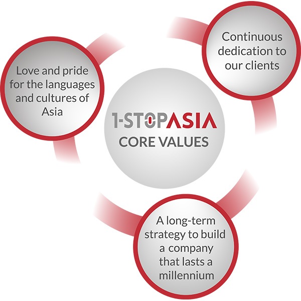 Core Values