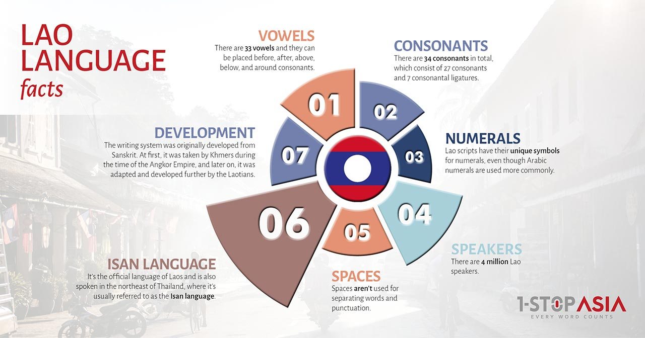 Lao Language Infographics