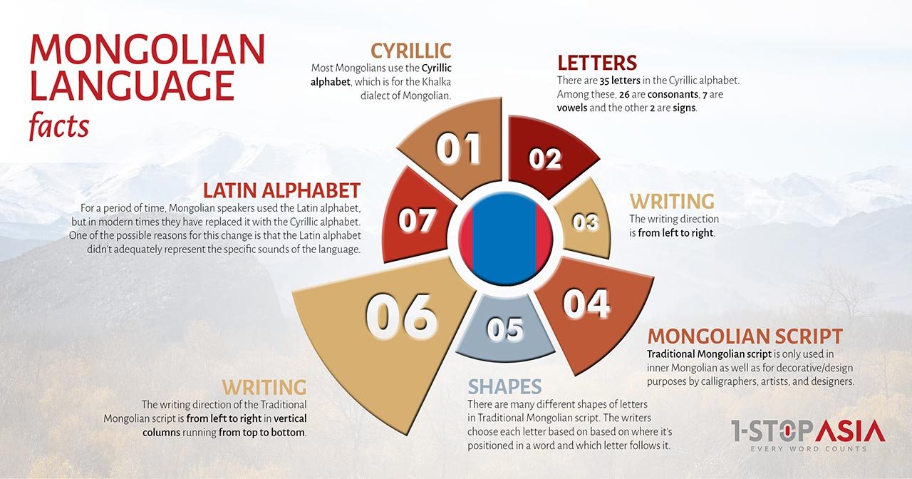Mongolian Language Infographics