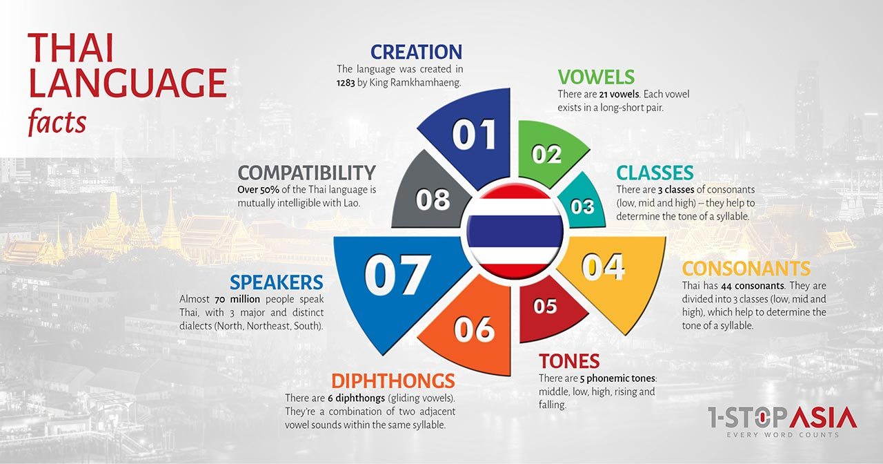 Thai Language Infographics